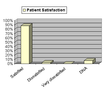 Bar chart showing that patient satisfaction after Uterine Fibroid Embolisation is over 88%.